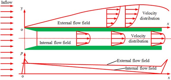 Distribution of velocities and pressures inside and outside pipe