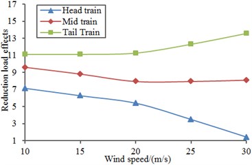 Improvement of aerodynamic performance of the high-speed train under cross wind
