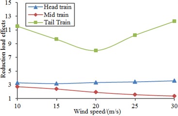 Improvement of aerodynamic performance of the high-speed train under cross wind