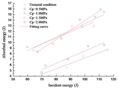 Relationship between the incident energy  and the absorbed energy