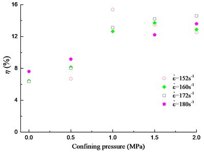 Relationship among the confining pressure, strain rate and the energy absorbency rate