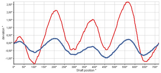 Deviations in degrees depending on the shaft position. One signal (thicker blue) was  for a small load and second signal (thinner red) had irregular speed due to variable heavy load