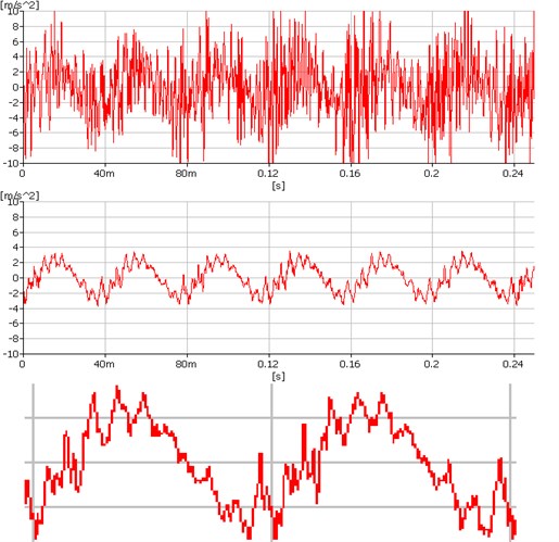 Application of the synchronous averaging on measured data