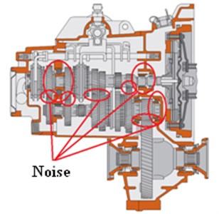 Sources of noise in a gearbox [2]