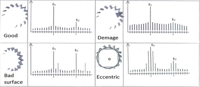 Typical examples of noise from a cogwheel [3]