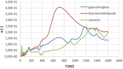The founded frequency dependence of the measured sound absorption coefficient