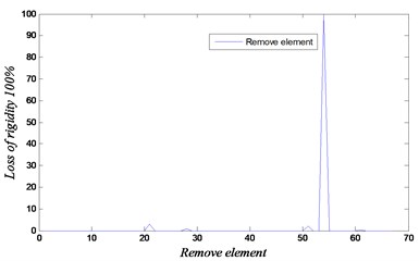 Convergence and loss of rigidity for the case of removing element 54