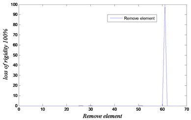 Convergence and loss of rigidity for the case of removing element 63