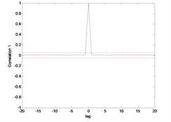 Correlation test for hub angle 1 using MLP