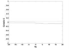 Correlation test for hub angle 1 using MLP