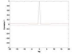 Correlation test for hub angle 2 using MLP