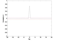 Correlation test for hub angle 2 using MLP