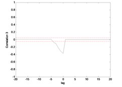 Correlation test for hub angle 1 using ENN