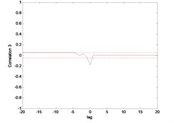 Correlation test for hub angle 2 using ENN