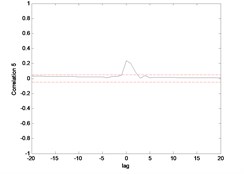 Correlation test for hub angle 2 using ENN