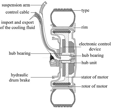 Basic structure of the electric wheel