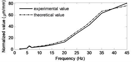 Theoretical and experimental results