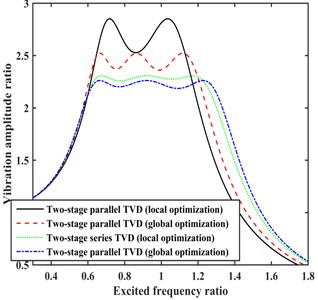 Comparison of damping effects for the two-stage TVDs optimized  by the local and global optimization solvers