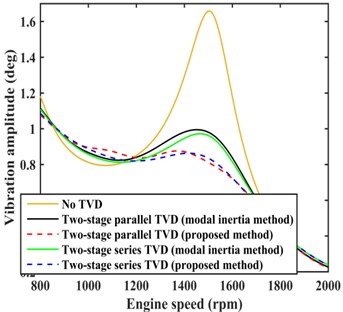 Comparison of damping effects for the modal inertia and proposed methods