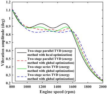 Comparison of damping effects for the energy method with local and global optimizations