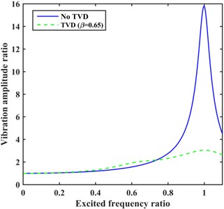 TVD parameters optimization for the conditions that ωn close to boundaries of ω