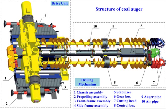 Overall structure of coal auger