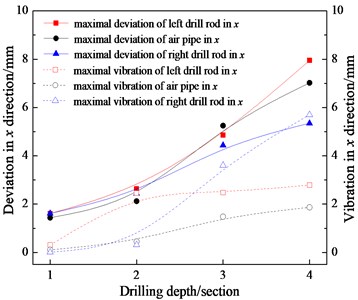 Deflection displacement statistic law of three-bit drilling tools under different drilling depth