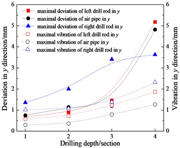 Deflection displacement statistic law of three-bit drilling tools under different drilling depth