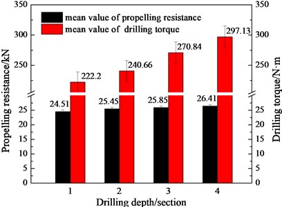 Relationship of three-bit drilling tools propelling resistance, drilling torque and drilling depth
