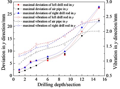 Relationship between deviation, vibration and drilling depth