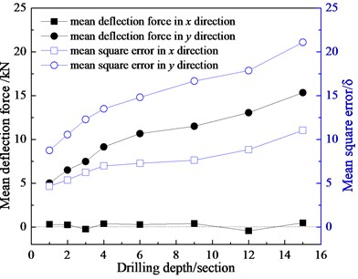 Influence of drilling depth on deflection force of three-bit drilling tools