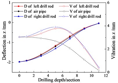 Deflection (D) and vibration (V) of three-bit drilling tools with 12 drill rods