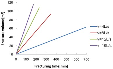 Relationship between the fracture volume and the fracturing time at different injection rates