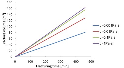 Relationship between the fracture volume and the fracturing time  for different viscosities of the fracturing fluid