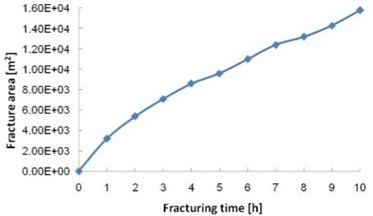 Variation curves of fracture area and fracture volume with water injection time