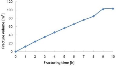 Variation curves of fracture area and fracture volume with water injection time