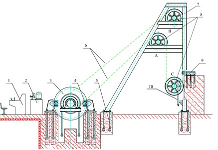 Design of test rig: 1 – operation desk, 2 – sydraulic brake station, 3 – main shaft unit, 4 –brake,  5 – Foundation bolt, 6 – steel wire ropes, 7 – sheave frame, 8 – sheave groups, 9 – balance cylinder,  10 – adjusting screw