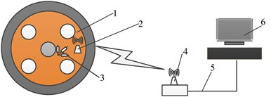 Strain testing system of main shaft device: 1 – main shaft unit, 2 – wireless signal collector,  3 – strain rosette, 4 – wireless receiver, 5 – network cable, 6 – industrial PC