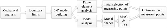 Optimization flowchart of measuring points