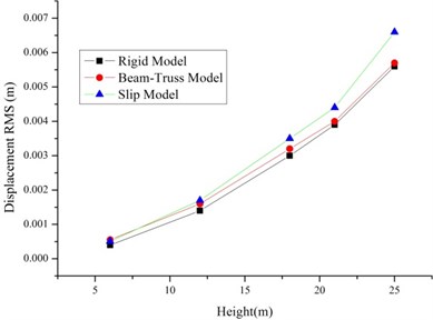 The RMS of displacements and accelerations of the single tower with different models
