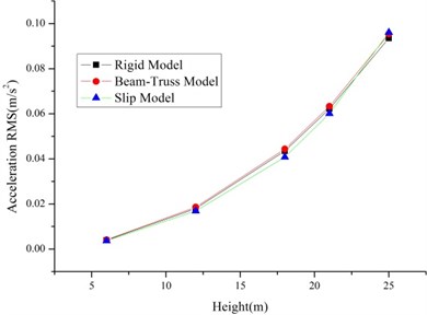 The RMS of displacements and accelerations of the single tower with different models