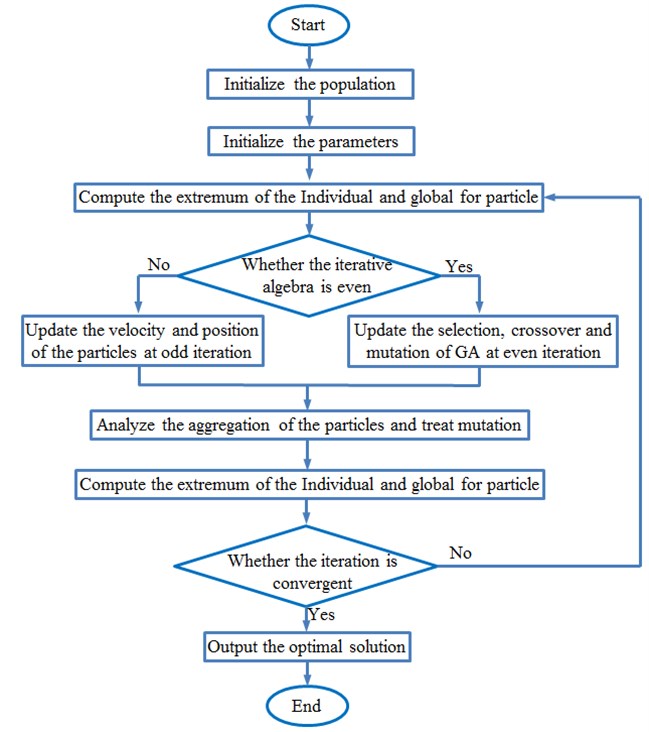 Optimization processes of the PSO-GA method