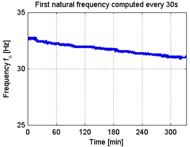 Specimen s43 natural frequency