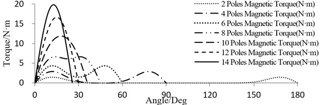 Torque-Angle characteristic curves with different number of magnet pole-pairs