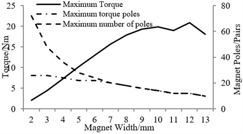 Relationship between magnet width and torque