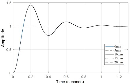 Dynamic response curve of e2