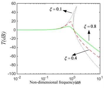 The dynamical characteristic of the system when damping ratio ξ is varied