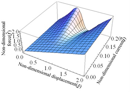 Non-dimensional force of the system: a) the surface graph of the non-dimensional force-current-displacement, b) the non-dimensional force-displacement curves for different values of i^