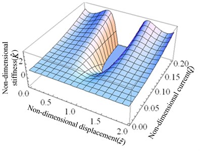Non-dimensional stiffness of the system: a) the surface graph of the non-dimensional stiffness-current-displacement, b) the non-dimensional stiffness-displacement curves for several values of i^
