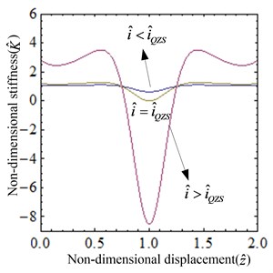 Non-dimensional stiffness of the system: a) the surface graph of the non-dimensional stiffness-current-displacement, b) the non-dimensional stiffness-displacement curves for several values of i^